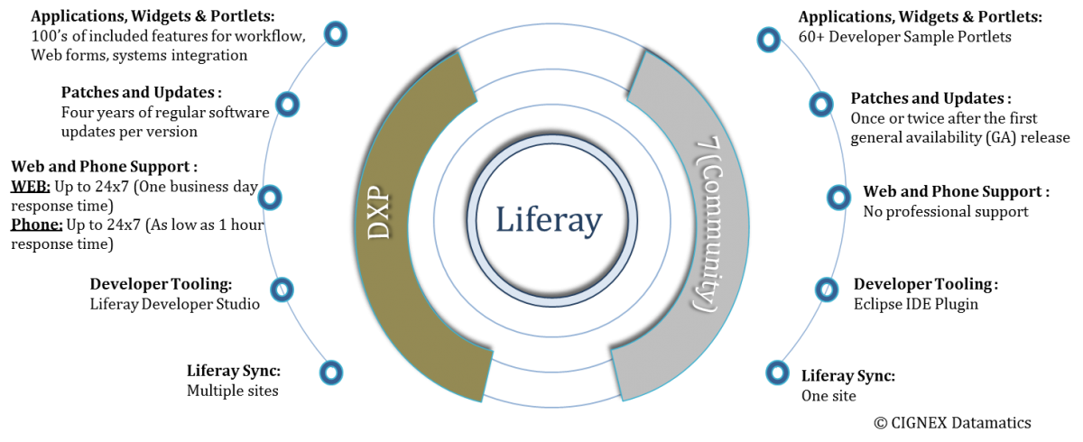 Difference: Liferay DXP Vs. Liferay 7